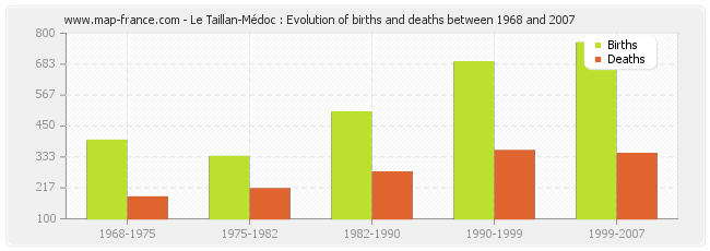 Le Taillan-Médoc : Evolution of births and deaths between 1968 and 2007